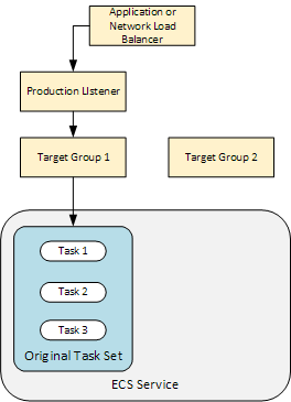 Der Application Load Balancer oder Network Load Balancer, ein Produktions-Listener, zwei Zielgruppen, ein Task-Set und ein Amazon-Service. ECS