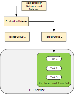 Der Application Load Balancer oder Network Load Balancer, ein Produktions-Listener, zwei Zielgruppen und ein Ersatz-Taskset.