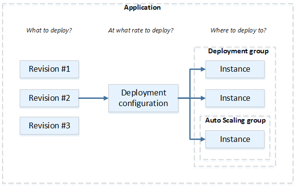 Die Komponenten in einer CodeDeploy Bereitstellung auf einer EC2 /On-Premises-Computerplattform.