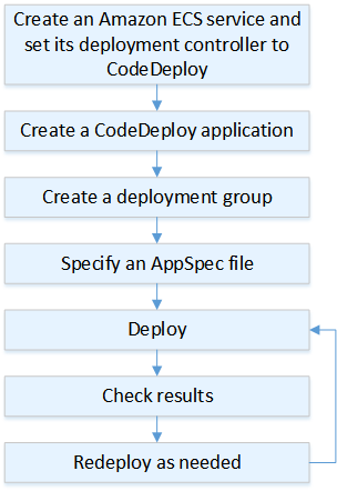 Wie CodeDeploy stellt eine Anwendung als Aufgabensatz in Amazon ECS bereit.