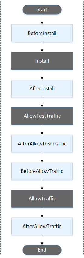 Die Reihenfolge der Event-Hooks in einer Amazon ECS-Bereitstellung.