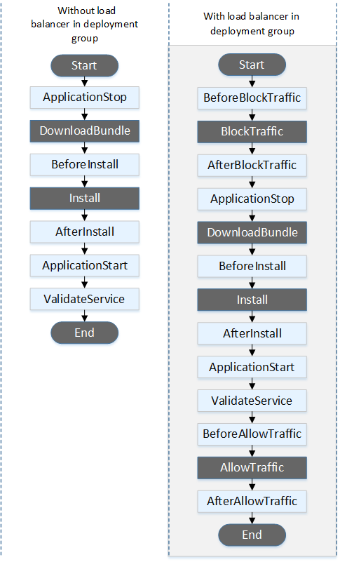 Die Reihenfolge der Event-Hooks beim Rollback einer In-Place-Bereitstellung.