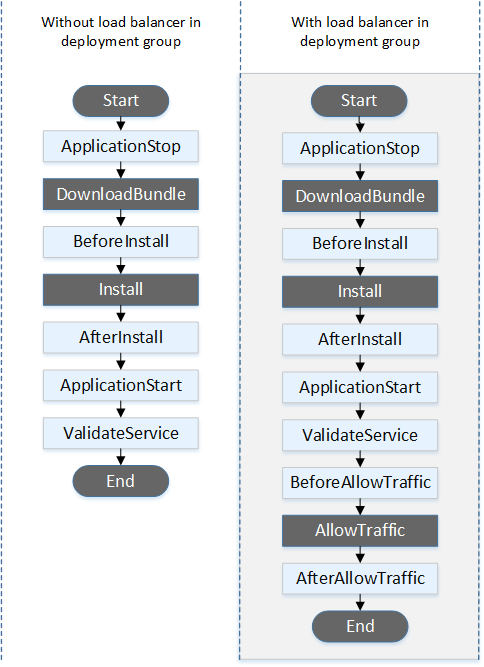 Die Reihenfolge der Event-Hooks während einer Auto Scaling Scaling-Startbereitstellung.