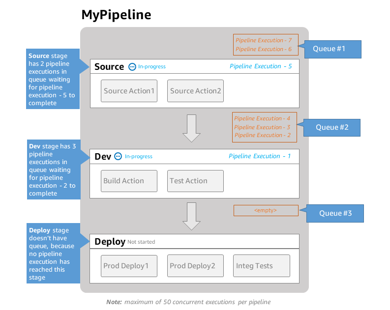 Ein Diagramm, das Ausführungen in einer Pipeline zeigt, die auf Modus eingestellt ist. QUEUED