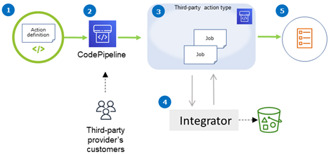 Das Bild zeigt, wie Aktionstypen und Artefakte von Drittanbietern von der Action Engine des Integrators verarbeitet werden