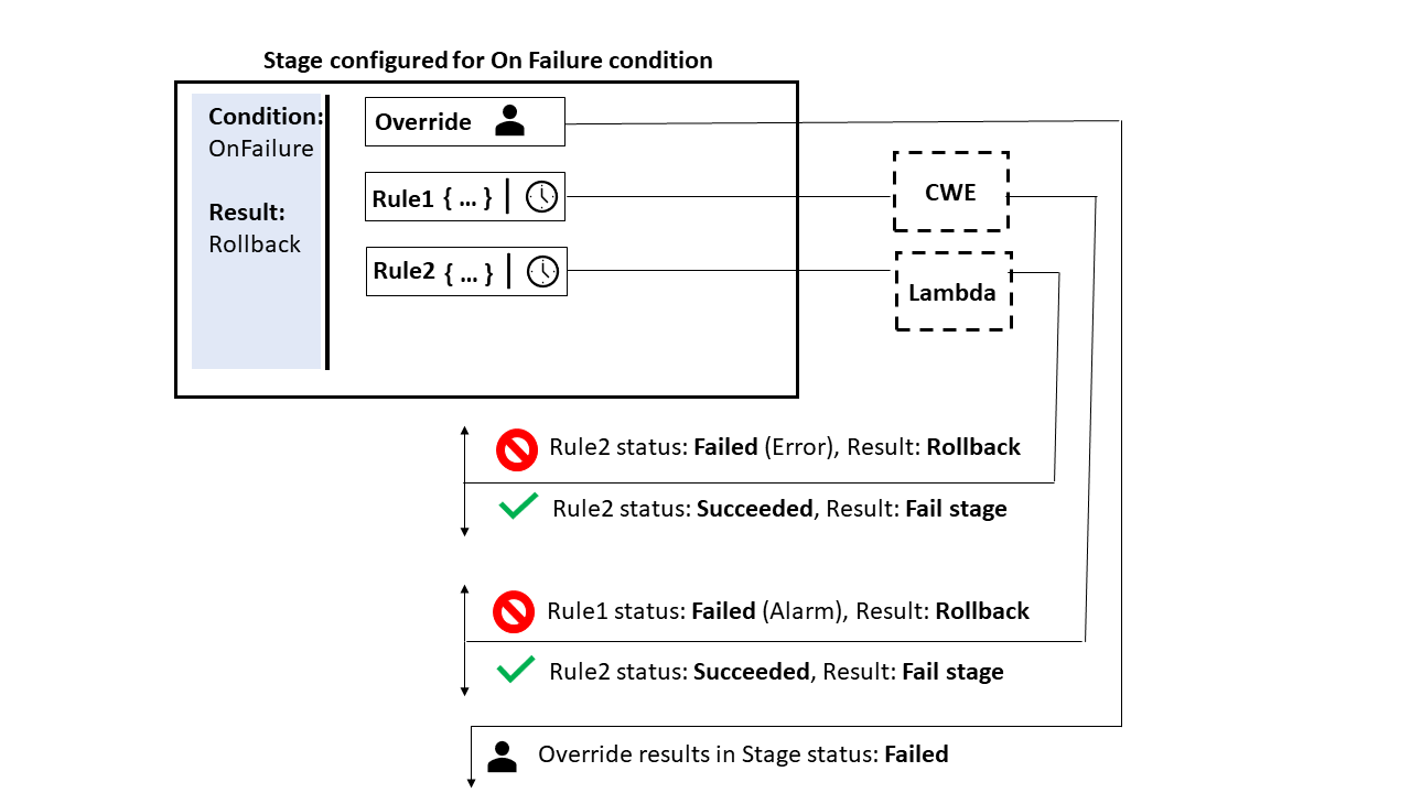 Ein Beispiel für den Bedingungstyp On Failure mit zwei konfigurierten Regeln, einer Lambda-Regel und einer CloudWatchAlarm Regel.