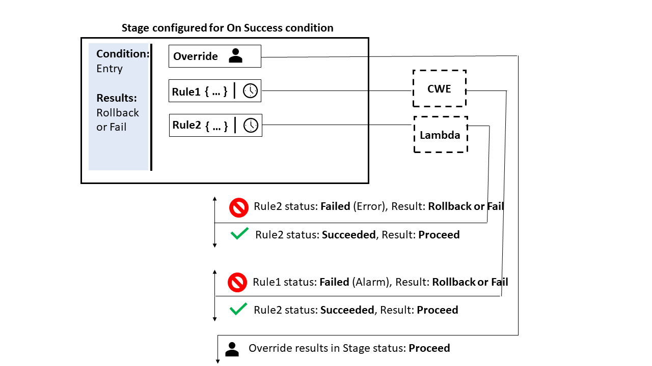 Ein Beispiel für den Bedingungstyp On Success mit zwei konfigurierten Regeln, einer Lambda-Regel und einer CloudWatchAlarm Regel.