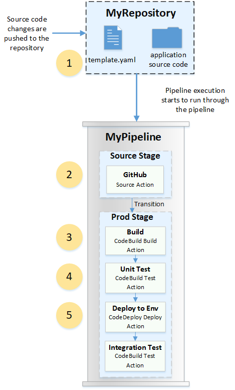 Eine Pipeline mit Beispielphasen und -aktionen.
