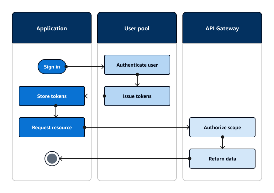 Ein Flussdiagramm einer Anwendung, die sich bei einem Amazon Cognito Cognito-Benutzerpool authentifiziert und den Zugriff auf API Ressourcen mit Amazon Gateway autorisiert. API