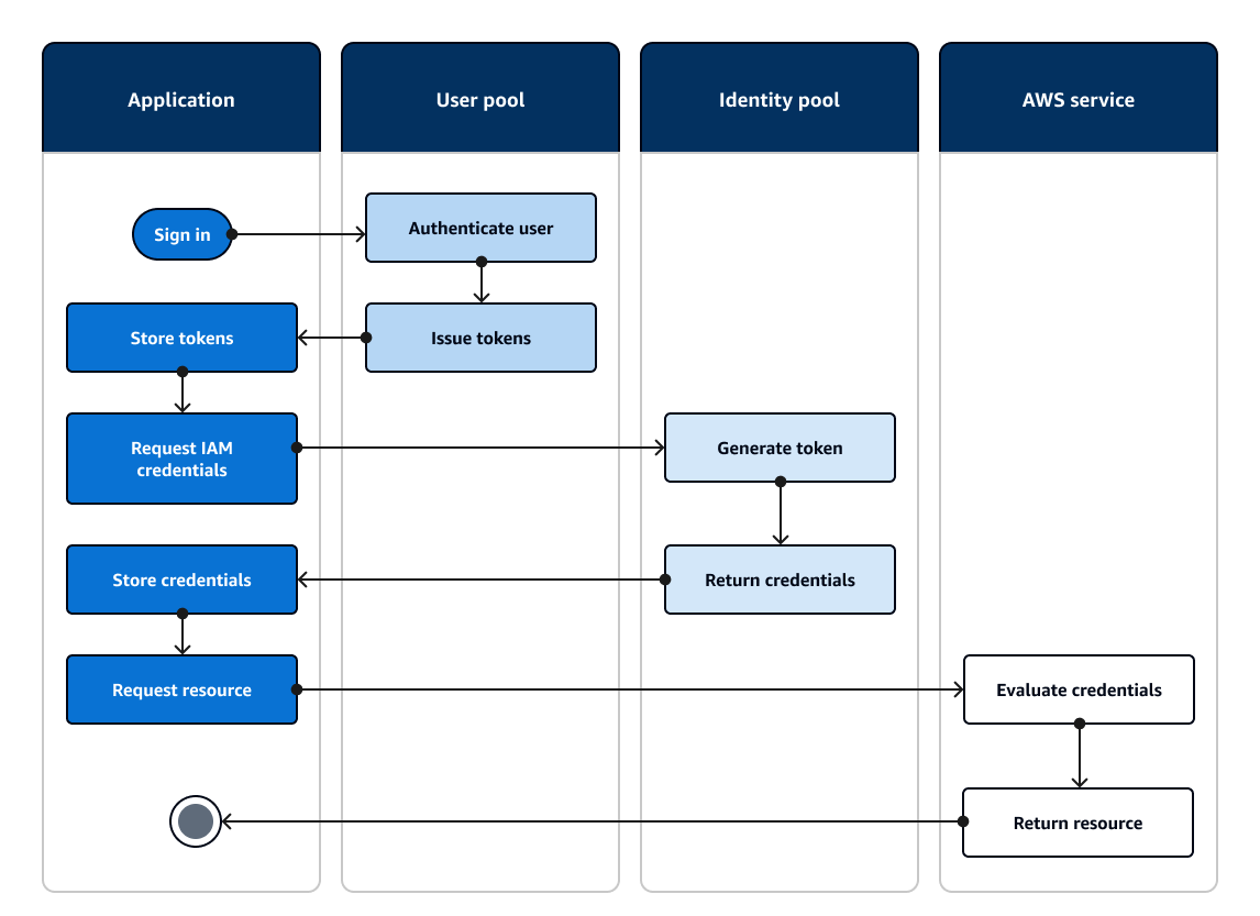 Ein Flussdiagramm einer Anwendung, die sich bei einem Amazon Cognito Cognito-Benutzerpool authentifiziert und den Zugriff auf AWS Ressourcen mit einem Identitätspool autorisiert.