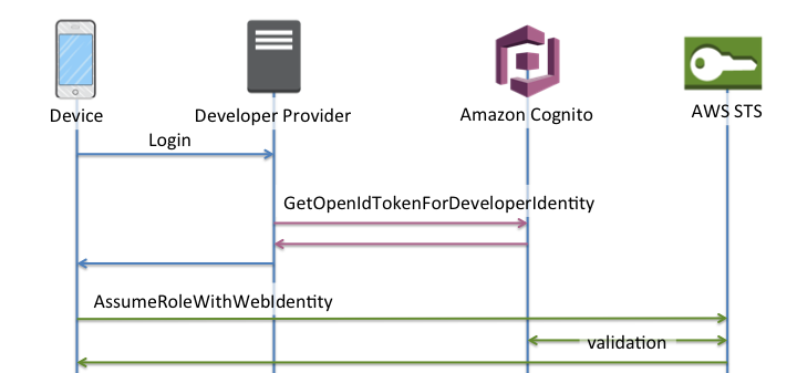 Ein Diagramm, das den Ablauf der vom Entwickler authentifizierten Standardauthentifizierung zeigt