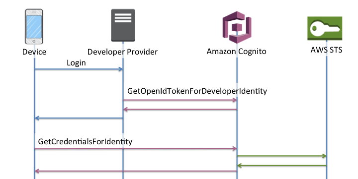 Ein Diagramm, das den Ablauf der vom Entwickler authentifizierten erweiterten Authentifizierung zeigt