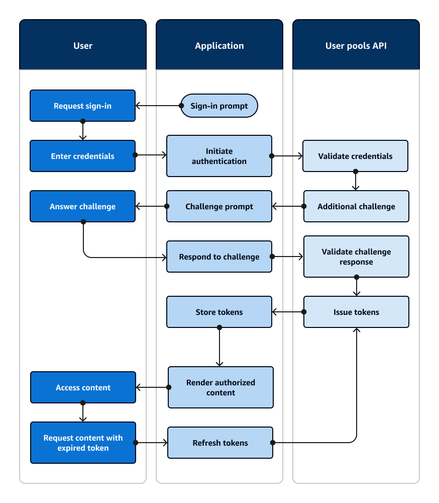 Ein Flussdiagramm, das eine Anwendung zeigt, die einen Benutzer zur Eingabe auffordert und ihn mit einem anmeldet. AWS SDK