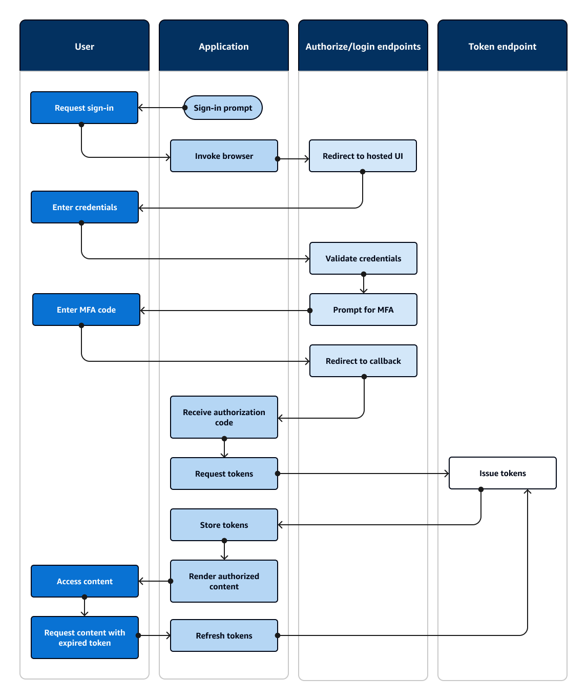 Ein Flussdiagramm, das eine Anwendung zeigt, die einen Benutzer zur Eingabe auffordert und ihn über die gehostete Benutzeroberfläche anmeldet.