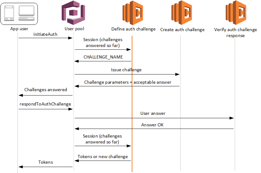 Lambda-Auslöser für Aufforderungen