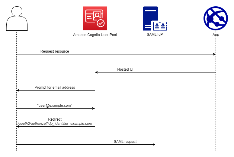 Authentifizierungsflussdiagramm der von Amazon Cognito SP initiierten SAML Anmeldung mit einer IdP-ID und der gehosteten Benutzeroberfläche. Der Benutzer gibt eine E-Mail-Adresse für die gehostete Benutzeroberfläche an und Amazon Cognito leitet ihn automatisch an seinen Anbieter weiter.