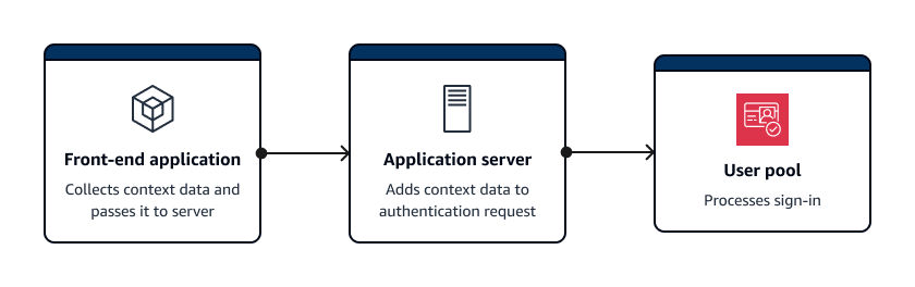 Ein Überblick über die serverseitige Authentifizierung mit erweiterten Sicherheitsfunktionen und Kontextdaten in. JavaScript