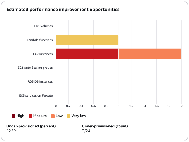 Möglichkeit zur Reduzierung des Leistungsrisikos im Compute Optimizer Optimizer-Dashboard