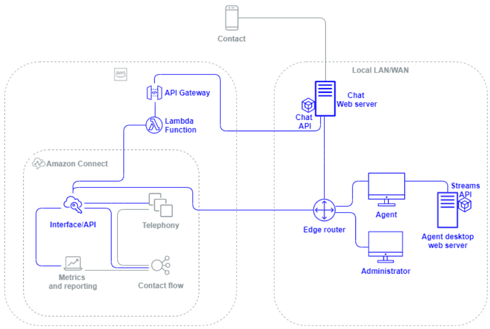 Eine Grafik mit der Amazon Connect Connect-Oberfläche undAPI.