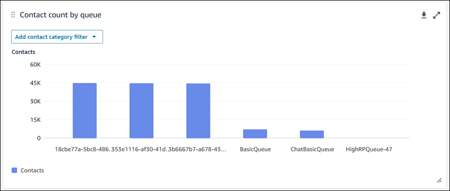 Anzahl der Kontakte nach Warteschlangendiagramm