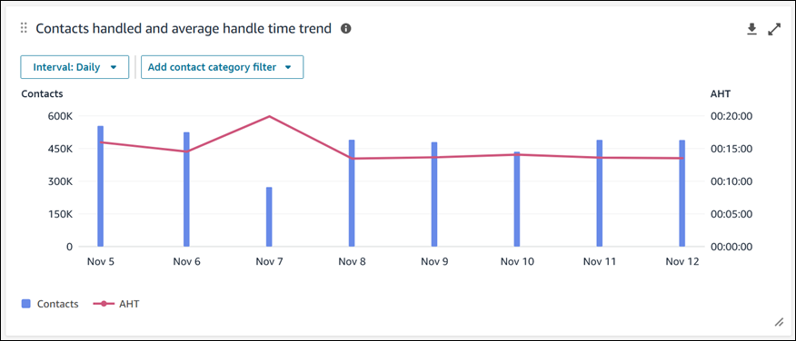 Diagramm für bearbeitete Kontakte und Trend der durchschnittlichen Bearbeitungszeit