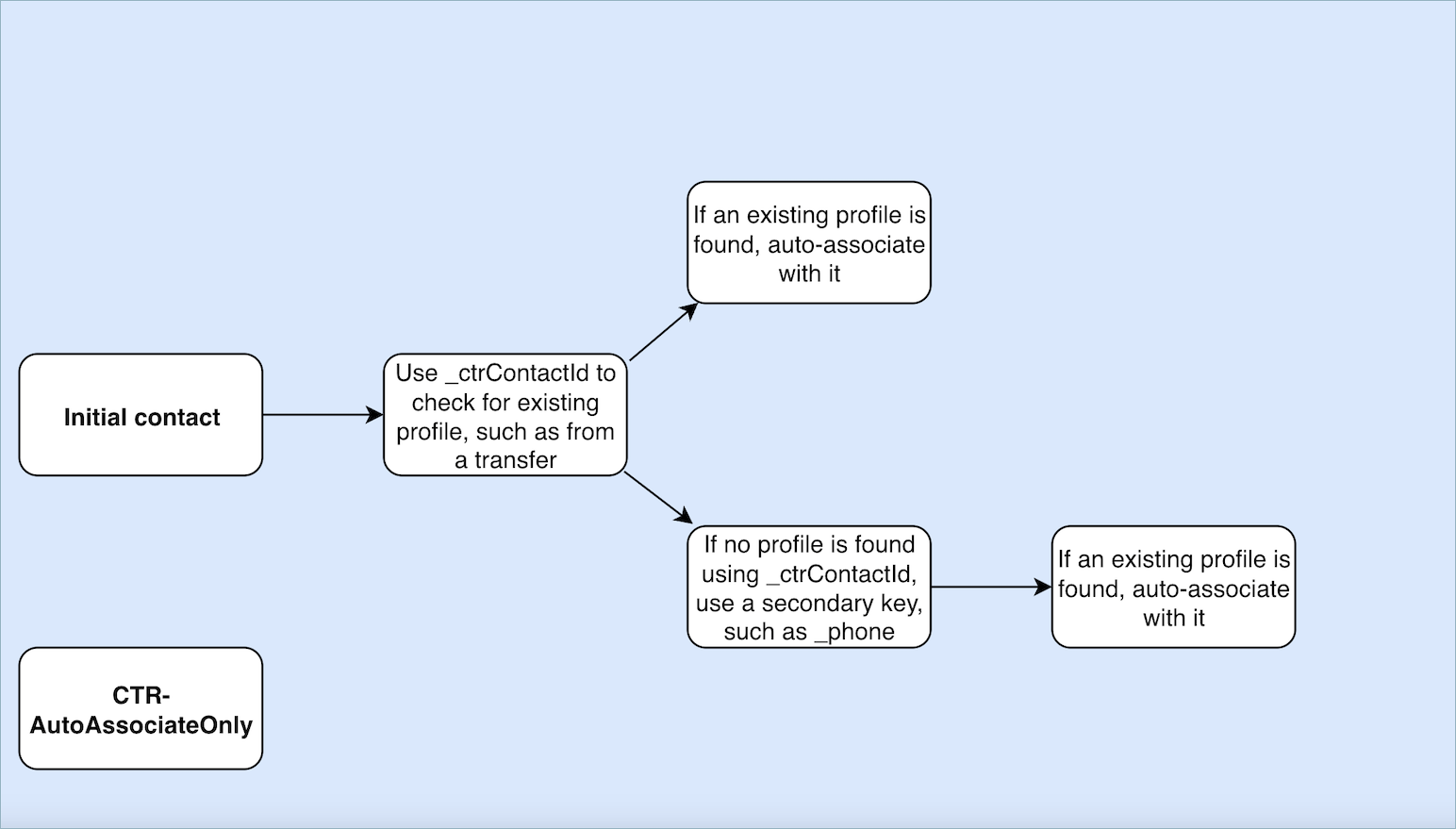 Das AutoAssociateOnly Vorlagendiagramm für den CTR Kontaktdatensatz.