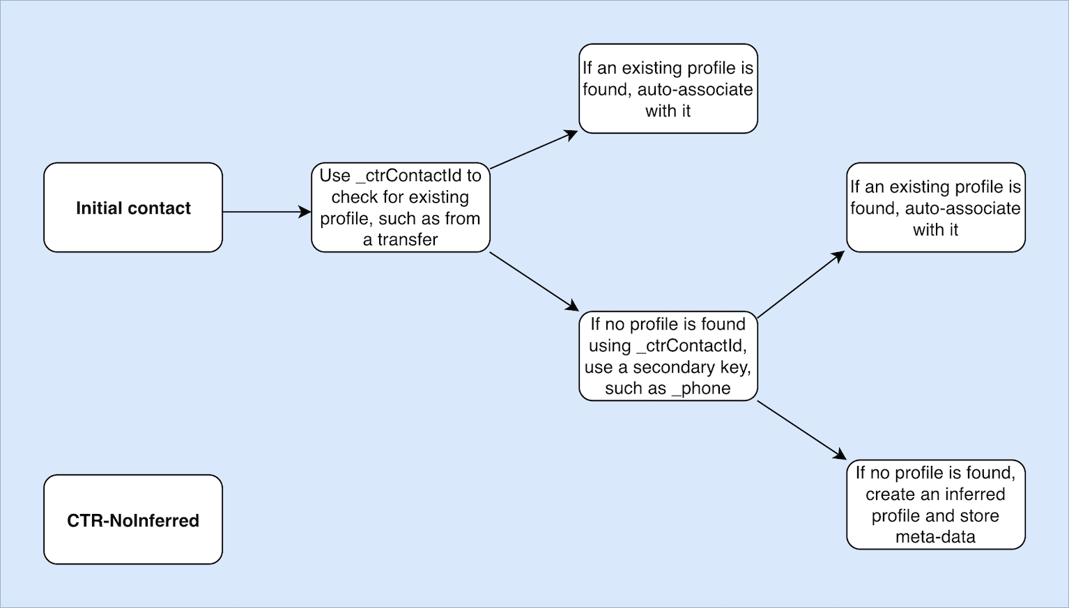 Das NoInferred Vorlagendiagramm für den KontaktdatensatzCTR.