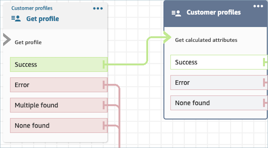 Die Eigenschaftenseite des Blocks Kundenprofile GetCalculatedAttributes .