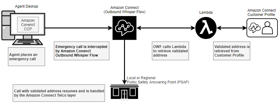 Prozess zum Abrufen von E911-Adressen aus Amazon Connect.