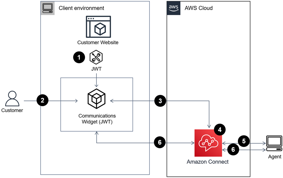 Konzeptionelles Diagramm, das zeigt, wie ein Client-Gerät einen Anruf einleitet.