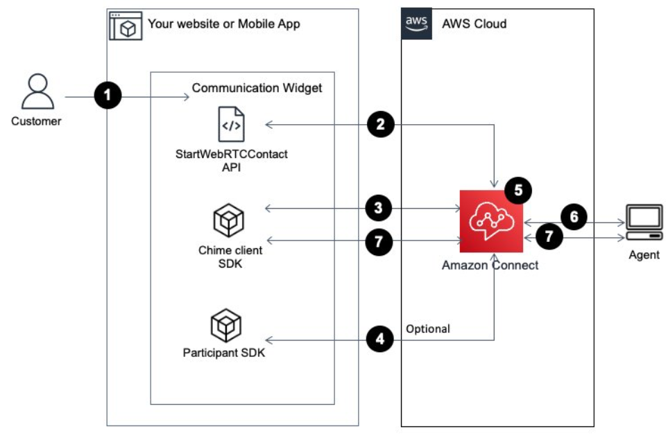 Konzeptionelles Diagramm, das zeigt, wie ein Client-Gerät einen Anruf einleitet.