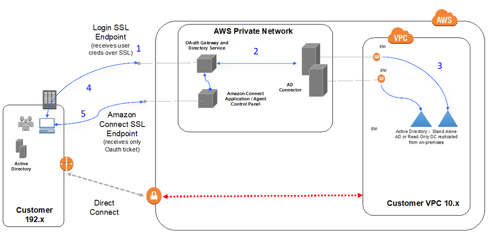 Diagram showing AWS Directory Service connecting customer Active Directory to AWS-Services.