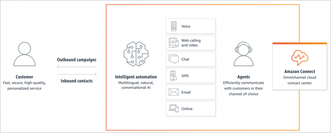 Das Amazon Connect Connect-Kundenerlebnis, nahtlos, personalisiert und proaktiv auf allen Kanälen.