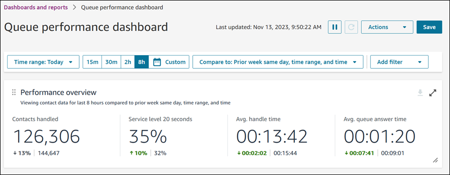 Das Leistungsübersichtsdiagramm im Dashboard.