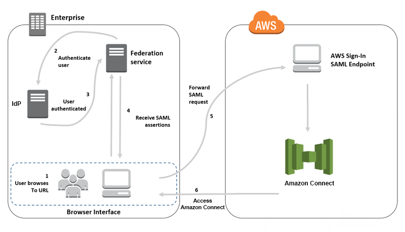 Übersicht über den AnfrageFlow für SAML-Authentifizierungsanfragen bei Amazon Connect.