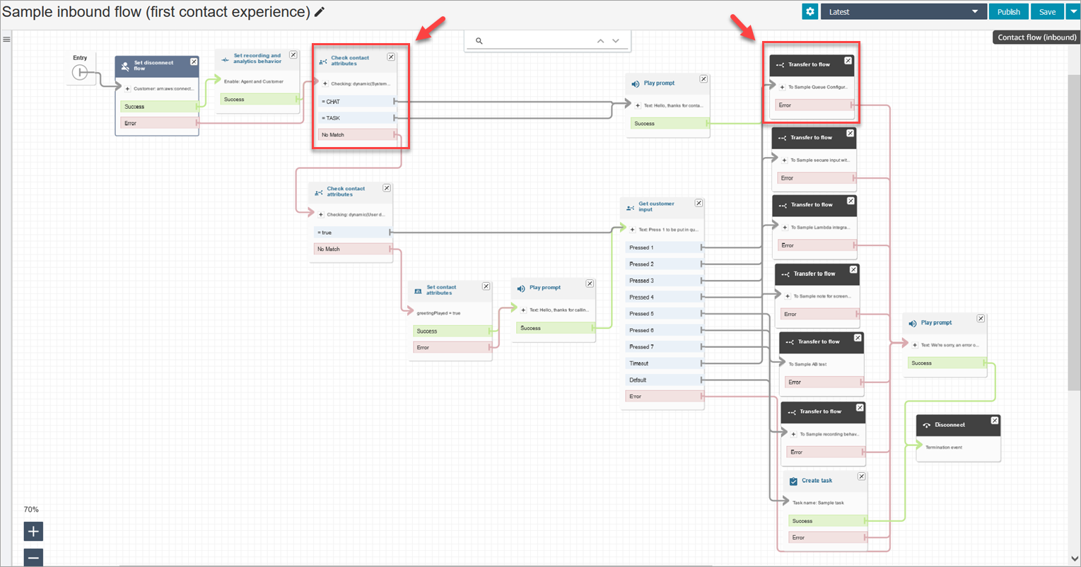 Beispiel für „Inbound-Flow“.