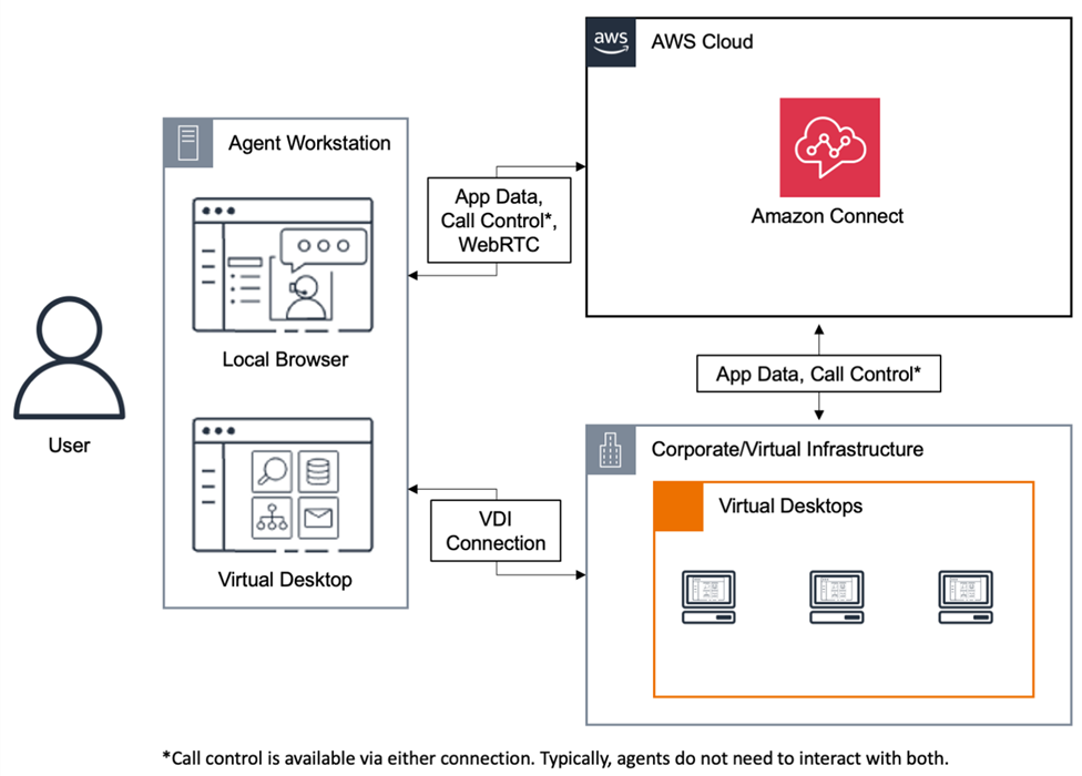 Die Agenten-Workstation, der virtuelle Desktop, die virtuelle Unternehmensinfrastruktur und Amazon Connect.