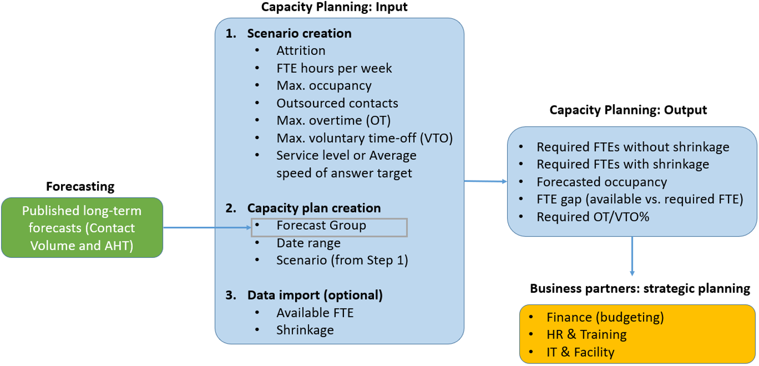 Input und Output von Prognosen und Kapazitätsplanung.