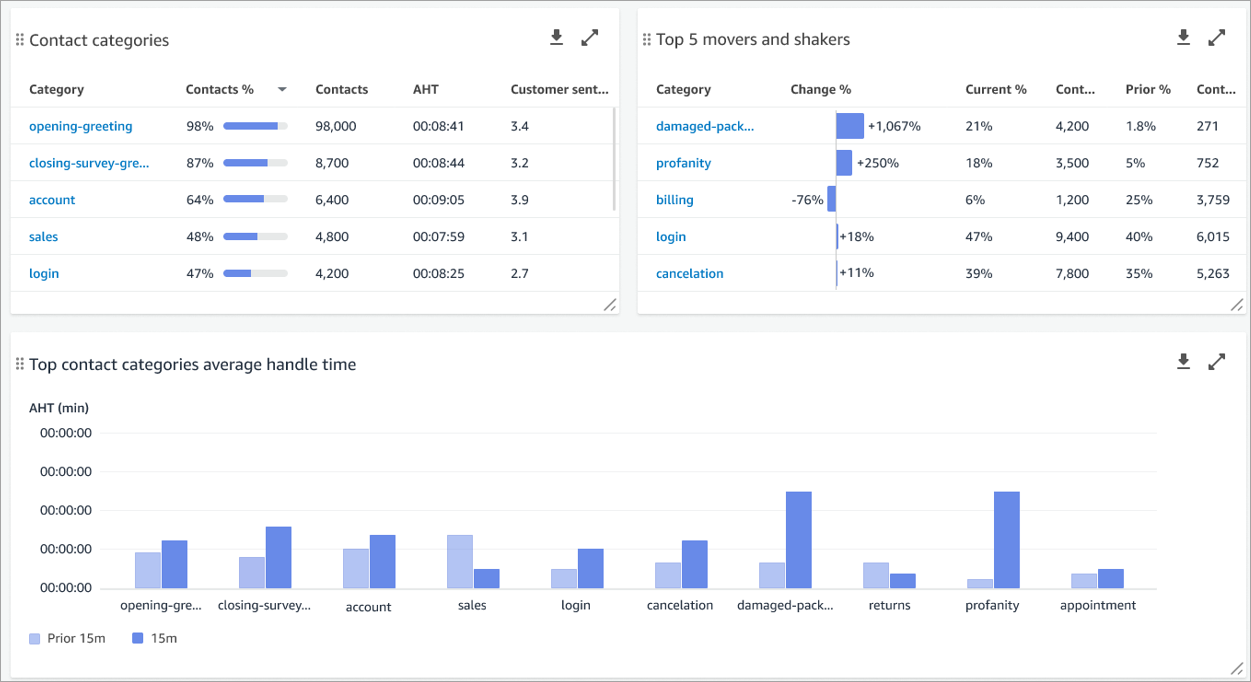 Ein Dashboard für Konversationsanalysen.