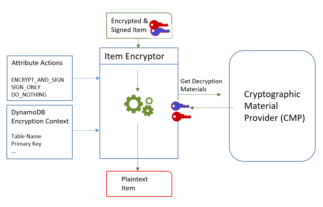 Überprüfen und Entschlüsseln von Elementen im DynamoDB Encryption Client