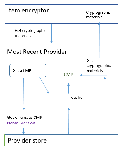 Einen Most Recent Provider