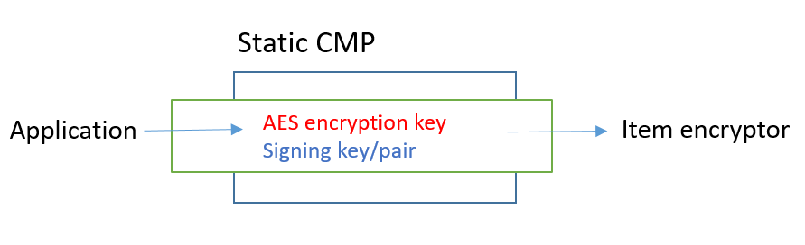 Die Eingabe, Verarbeitung und Ausgabe des Static Materials Providers im DynamoDB Encryption Client