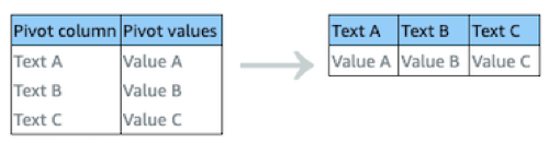 Diagramm, das die Transformation von Pivot-Spalten zeigt: Originaltabelle in neue Tabelle mit Spalten als Werten.
