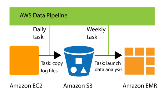 AWS Data Pipeline Funktionsübersicht