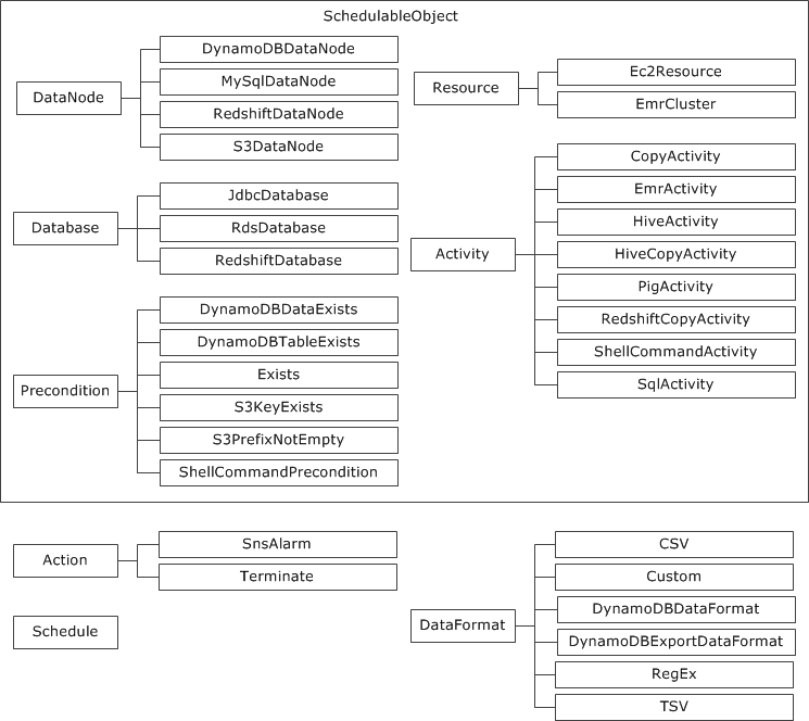 AWS Data Pipeline Objekthierarchie