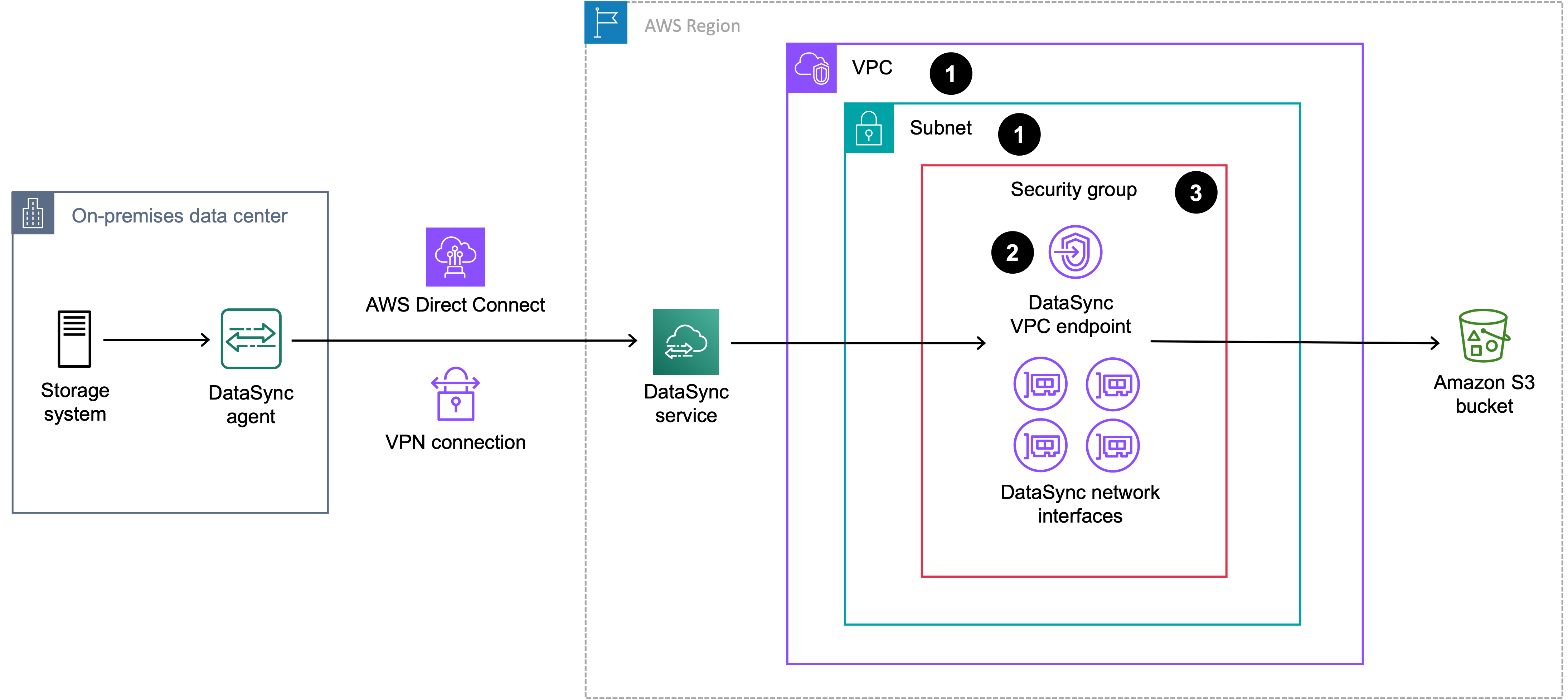 Ein Netzwerkdiagramm, das die Reihenfolge zeigt, für DataSync die Sie einen VPC-Serviceendpunkt erstellen können.