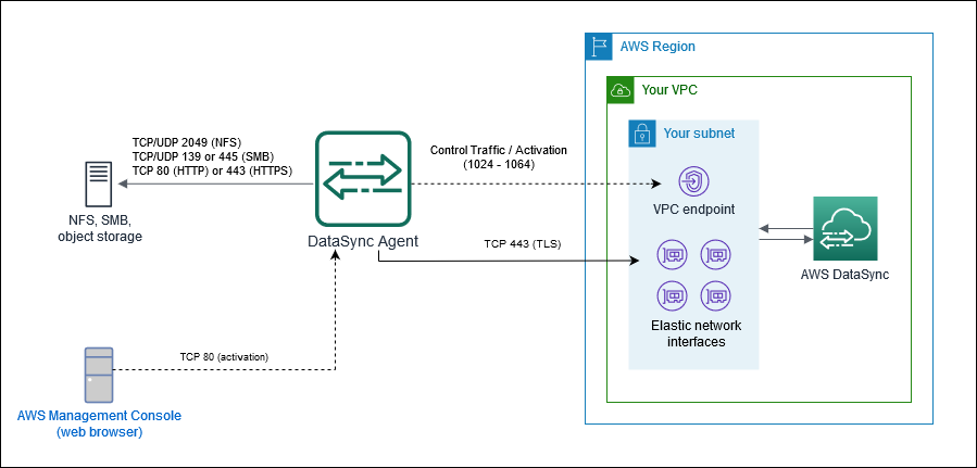 Zeigt die Ports an, die von DataSync mit VPC-Dienstendpunkten verwendet werden.