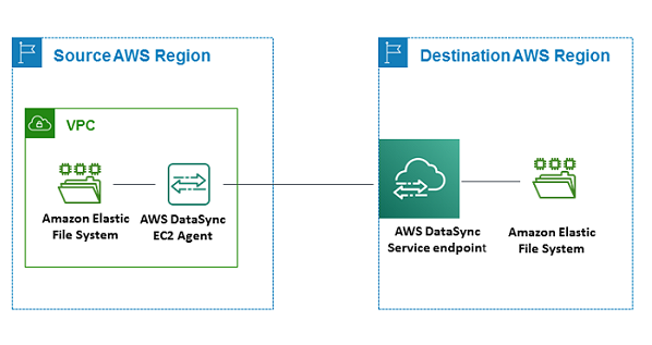 Diagramm, das die Datenübertragung zwischen der Quellregion, die eine virtuelle private Cloud (VPC) mit einem EFS-Dateisystem und einem DataSync Agenten enthält, und einer Zielregion mit einem DataSync Endpunkt und einem EFS-Dateisystem zeigt.