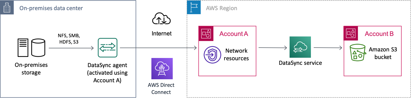 EinDataSync Beispielszenario für die Übertragung von Daten aus einem lokalen Speichersystem über das Internet inAWS. Die Daten werden zuerst in einen BucketAWS-Konto (Konto A) übertragen, bevor sie schließlich in einen Amazon S3 S3-Bucket in einem anderenAWS-Konto (Konto B) übertragen werden.