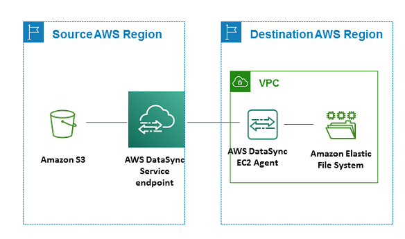 Diagramm, das die Datenübertragung zwischen der Quellregion, die einen S3-Bucket und einen DataSync Endpunkt enthält, und einer Zielregion, die eine VPC mit einem EFS-Dateisystem und einem DataSync Agenten enthält, zeigt.